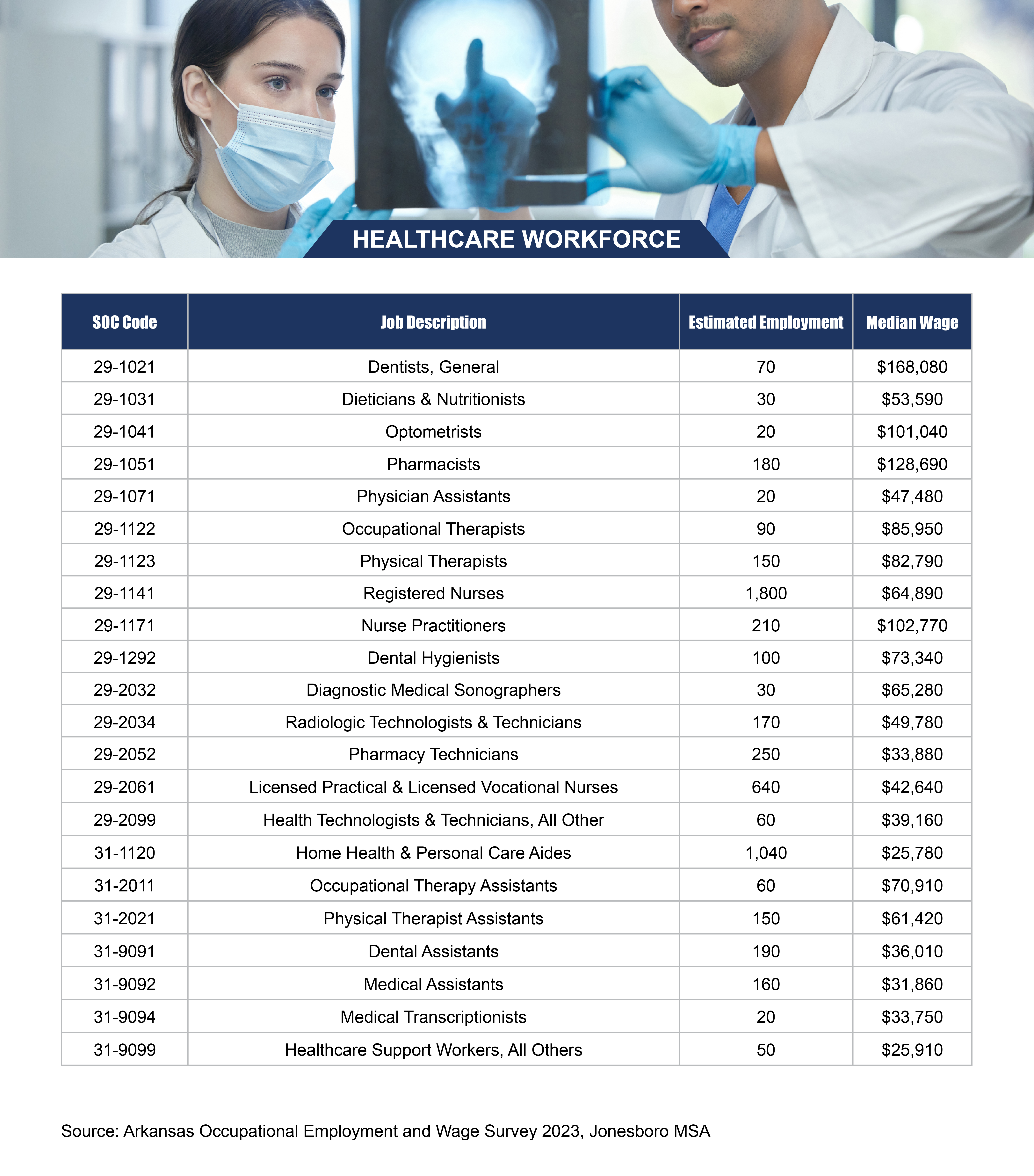 Healthcare Workforce Jobs Data Table for Jonesboro MSA