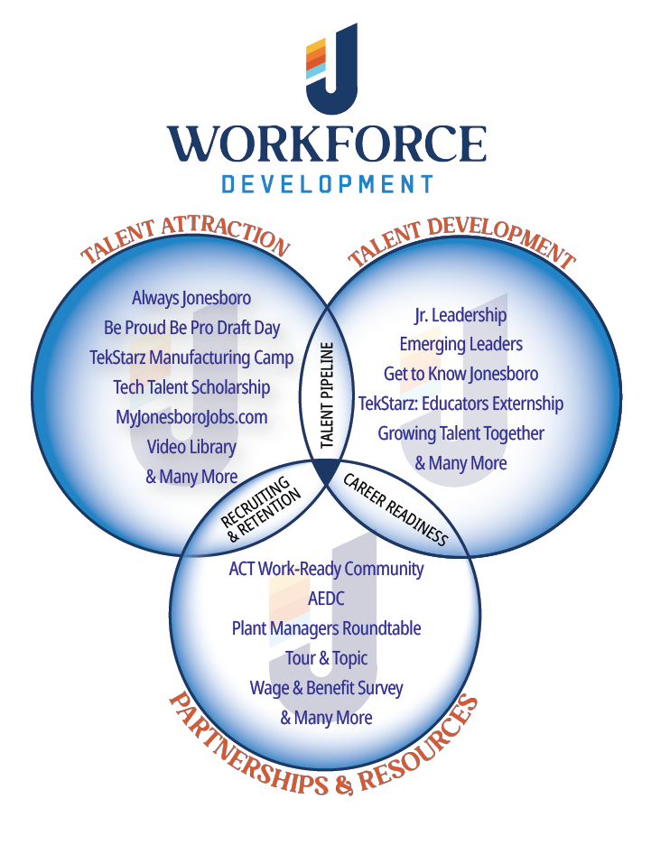 Jonesboro Unlimited Workforce Development Talent Initiatives Venn Diagram Infographic