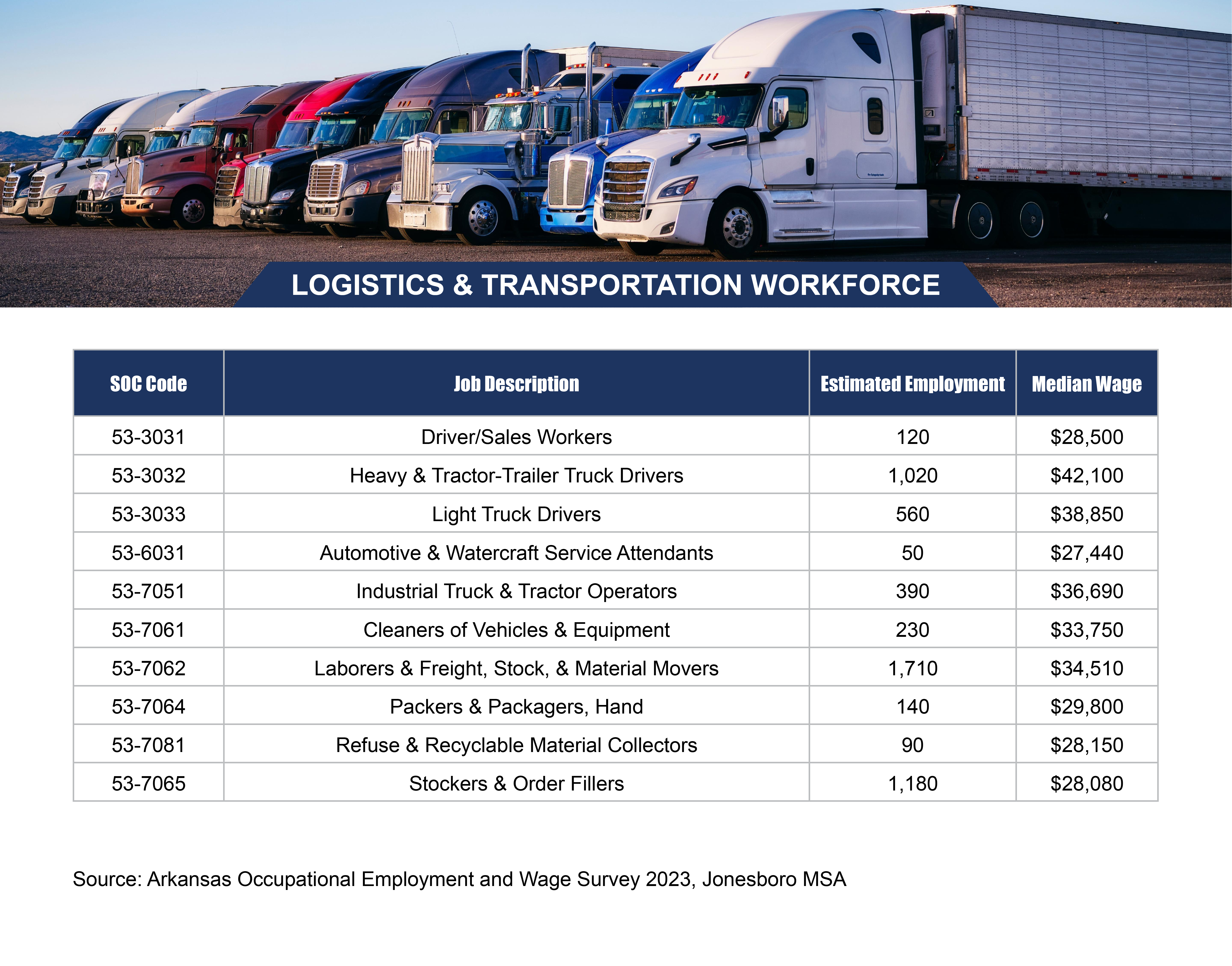 Logistics and Transportation Workforce Jobs Data Table 2024 for Jonesboro Arkansas MSA