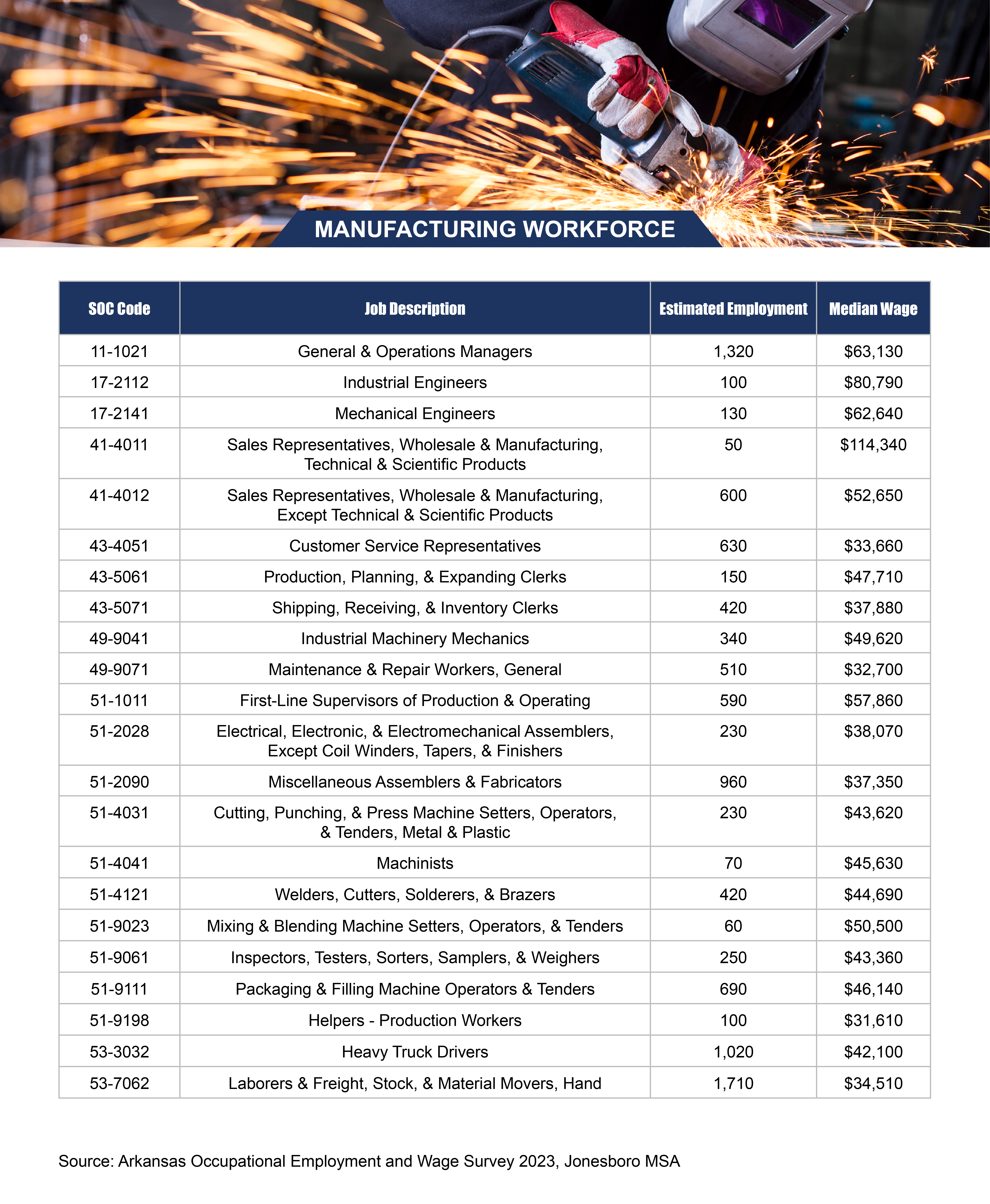 Manufacturing Workforce Jobs Data Table for Jonesboro Arkansas MSA