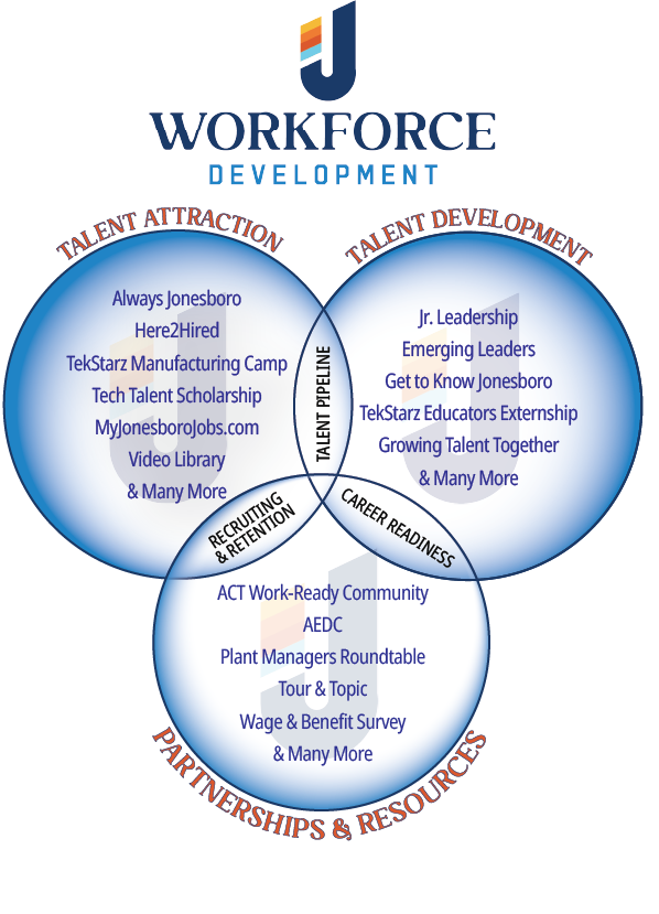 Jonesboro Unlimited Workforce Development Initiatives Venn Diagram Infographic